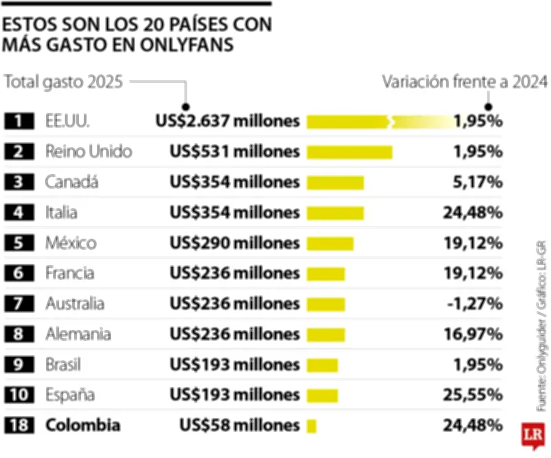 Colombia ocupa el puesto 18 en gasto global de OnlyFans con US$58,3 millones en 2025