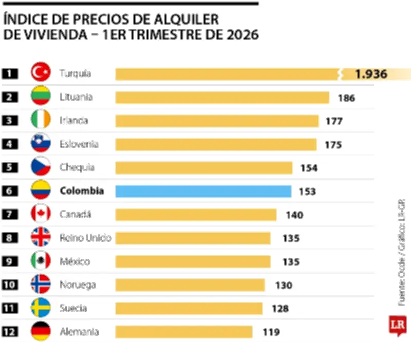 Colombia ocupa el sexto lugar en la OCDE por mayor aumento en precios de vivienda