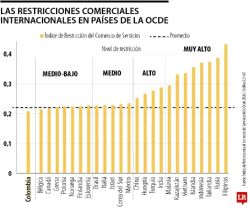 Colombia ocupa el tercer lugar en América Latina con más barreras a la inversión extranjera