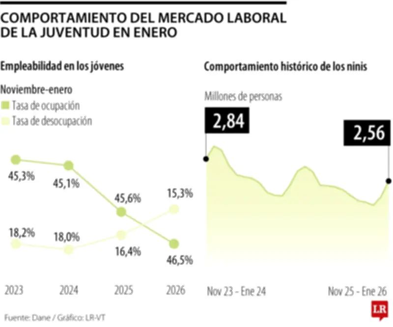 Colombia registra 2,56 millones de jóvenes 'ninis' en enero de 2026, cifra más alta desde marzo del año anterior