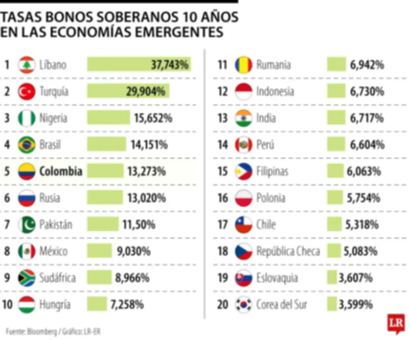 Colombia registra la segunda tasa más alta de bonos soberanos a 10 años en Latinoamérica