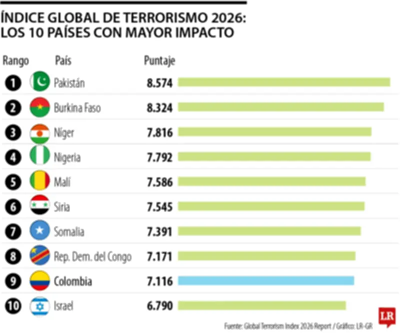 Colombia regresa al top 10 mundial de países más afectados por terrorismo en 2025