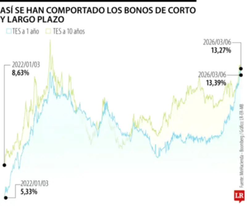 Colombia se endeuda por encima del 13% con bonos en todos los plazos, una de las tasas más altas de economías emergentes