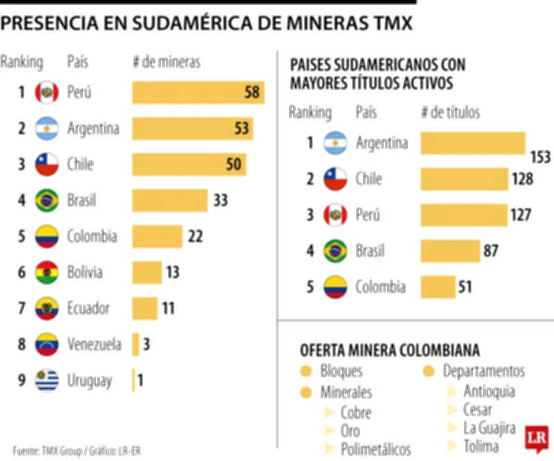 Colombia se posiciona como quinto mercado minero de Toronto con 22 empresas operando