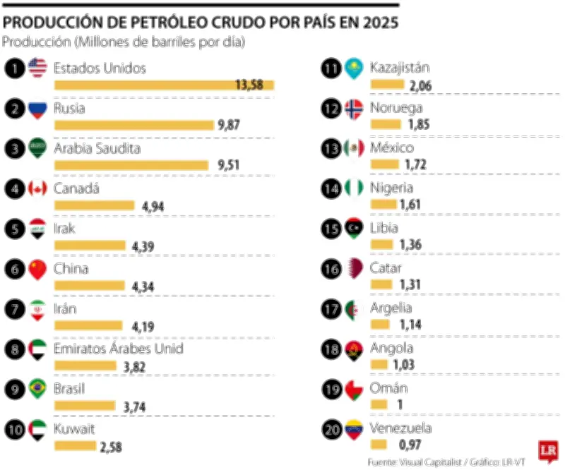 Colombia se posiciona como quinto productor de petróleo en América Latina