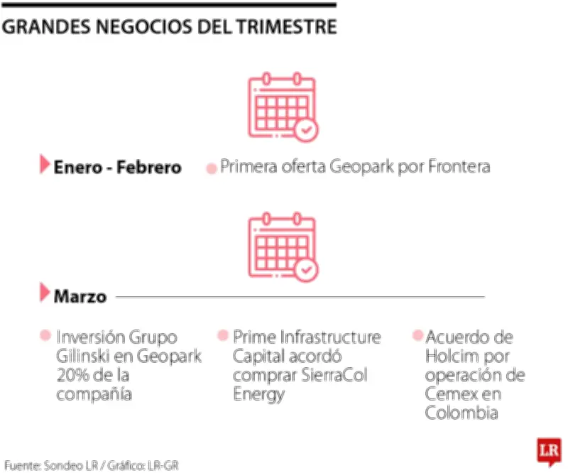 Colombia vive un auge de grandes negocios estratégicos pese a incertidumbre política