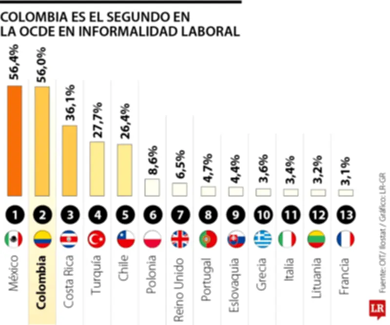 Colombia y México lideran informalidad laboral en la OCDE con tasas superiores al 56%