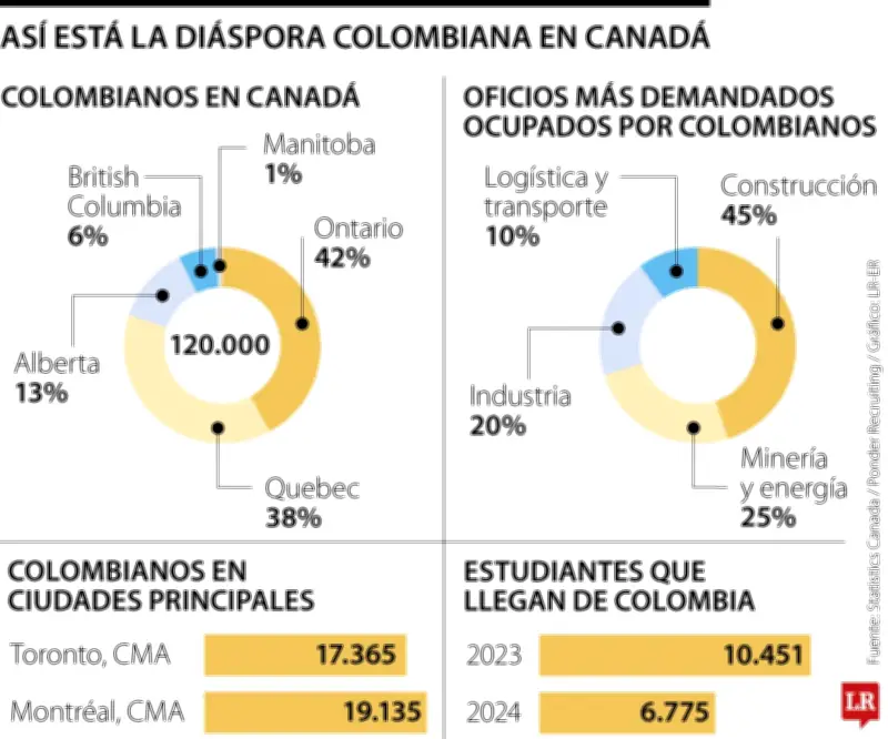 Colombianos en Canadá: Provincias y Sectores Laborales de la Mayor Diáspora Latinoamericana