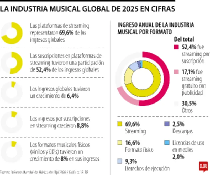 Colombianos invierten millones en streaming musical: Spotify y Deezer lideran el consumo en 2025