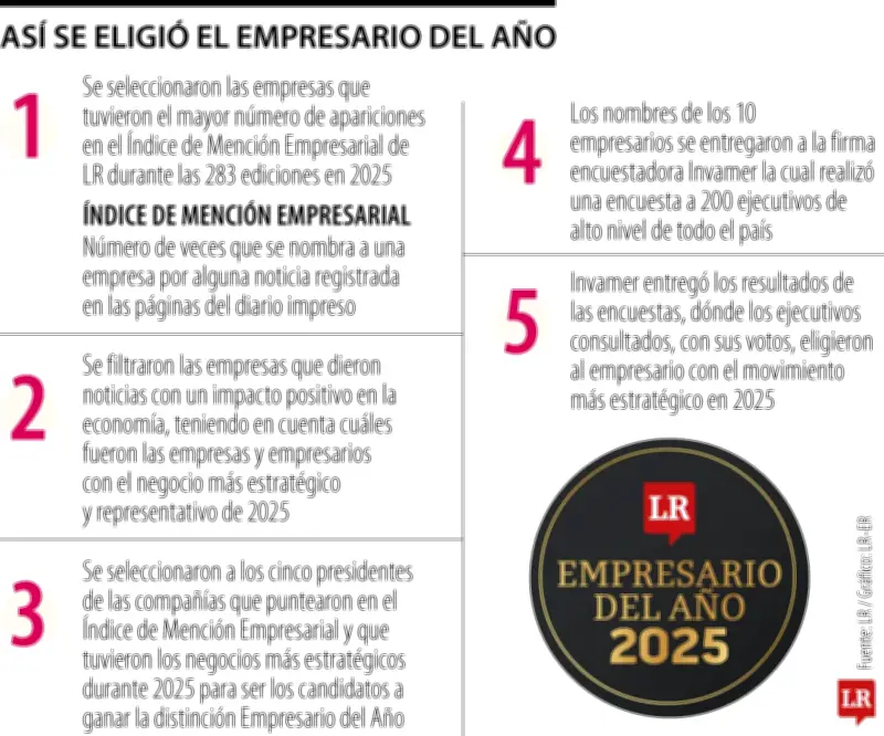 Con el Índice de Mención Empresarial de LR inicia la elección del Empresario del Año 2025