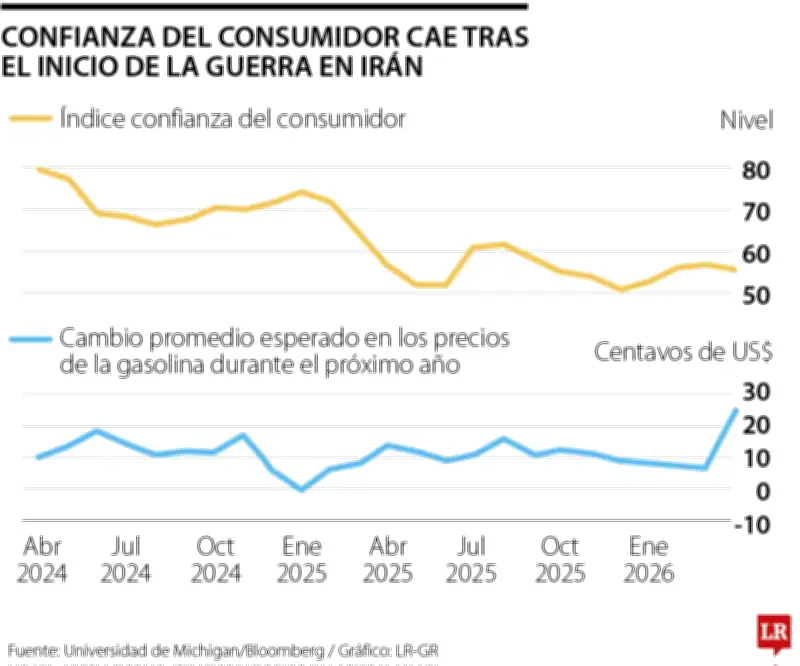 Confianza del consumidor en EE.UU. cae a mínimo trimestral por temores de guerra con Irán