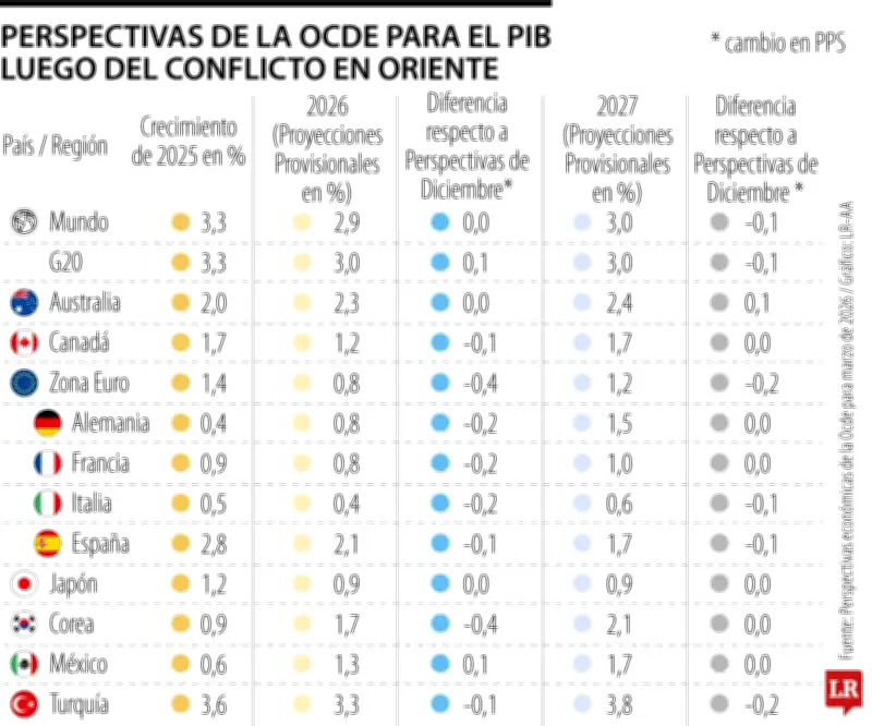 Conflicto en Oriente Medio reduce crecimiento global a 2,9% en 2026 según Ocde