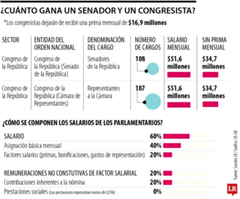 Congresistas ganarán más de 17 salarios mínimos tras eliminación de prima especial