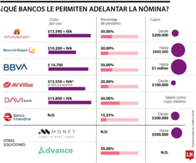 Conozca las entidades que permiten adelantar el pago de nómina en Colombia
