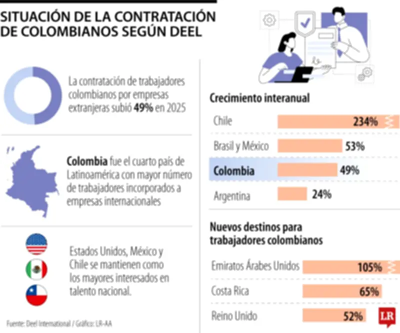 Contratación de colombianos en empresas internacionales creció 49% durante 2025