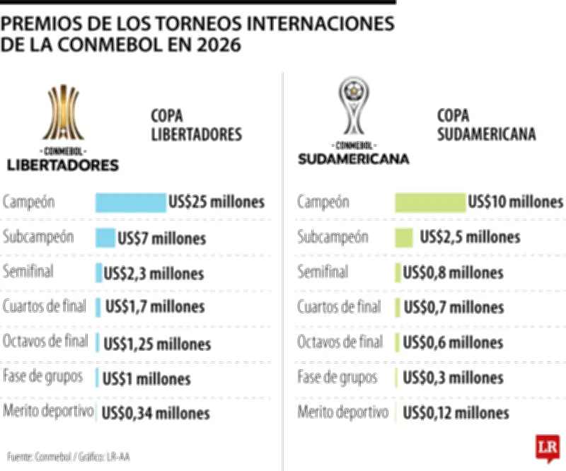 Copa Libertadores 2026 ofrecerá premio récord de US$25 millones al campeón continental
