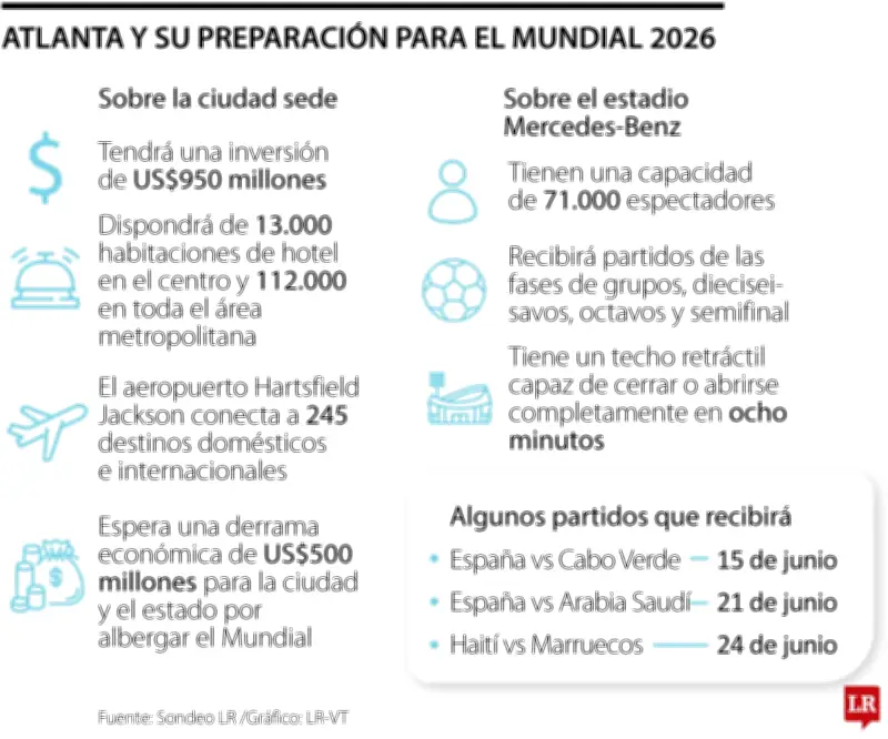 Copa Mundial 2026: Atlanta y Georgia proyectan ganancias de US$500 millones