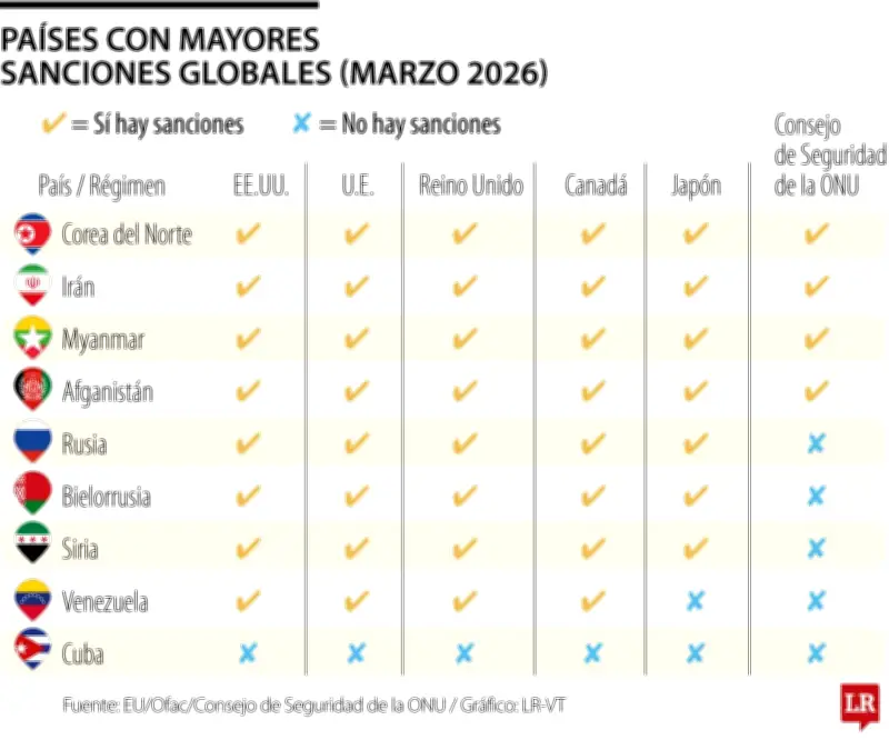 Corea del Norte, Irán y Myanmar lideran la lista de países más sancionados del mundo en 2026