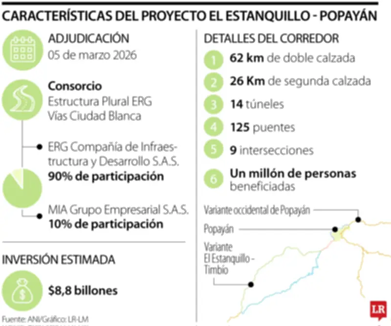 Corredor El Estanquillo-Popayán se financiará sin peajes, con inversión de $8,8 billones