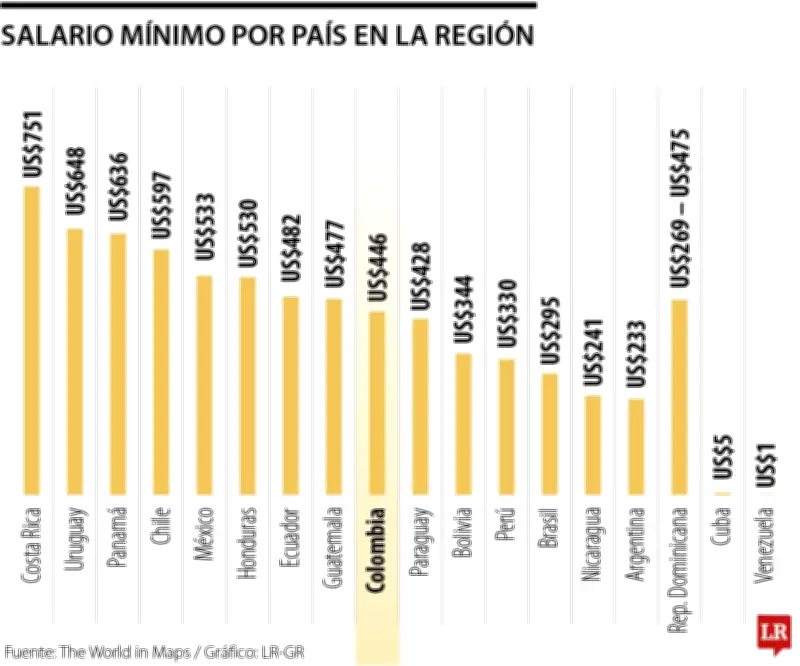 Costa Rica, Uruguay y Panamá lideran el salario mínimo en América Latina con amplia ventaja