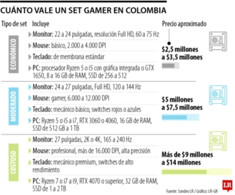 Costos de un set gamer en Colombia: desde $2,5 hasta más de $14 millones