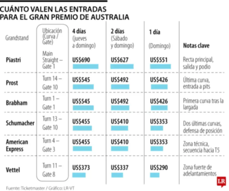 Costos del Gran Premio de Fórmula 1 en Australia: desde US$290 hasta US$690
