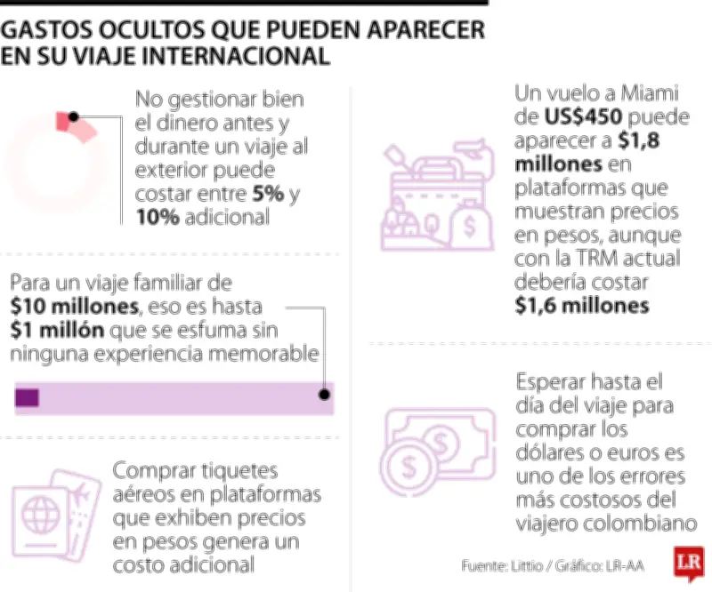 Costos ocultos en viajes internacionales que pueden agotar su presupuesto de vacaciones