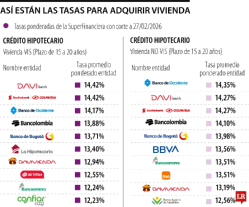 Créditos hipotecarios y leasing: ¿Qué bancos ofrecen las tasas más bajas para comprar vivienda en Colombia?