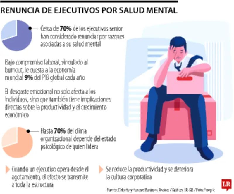 Crisis de salud mental: 70% de ejecutivos ha considerado renunciar por agotamiento
