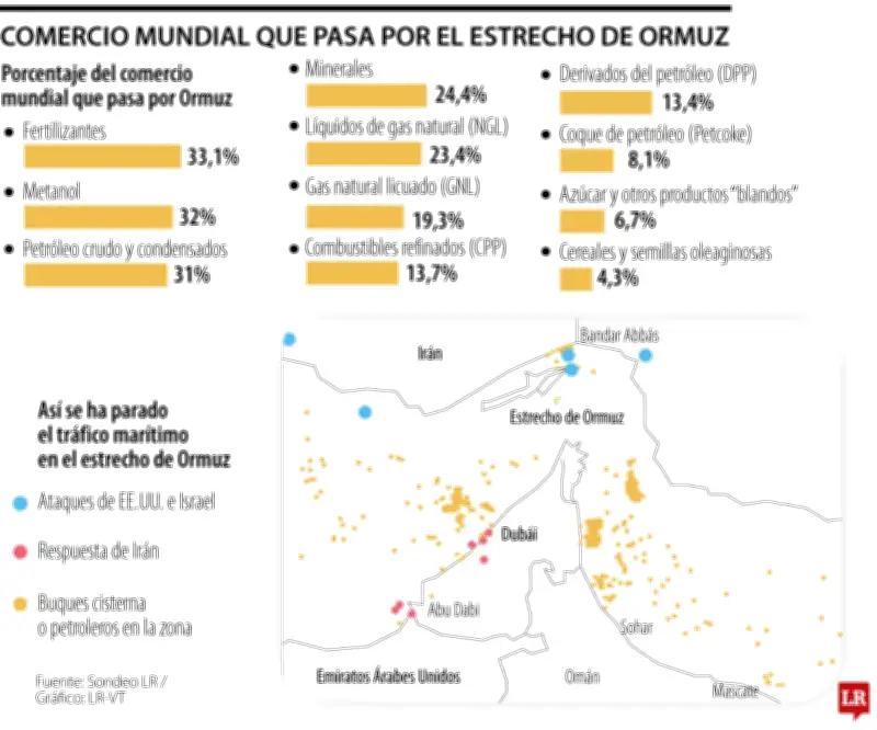 Crisis en el Estrecho de Ormuz pone en riesgo un tercio del comercio mundial de fertilizantes