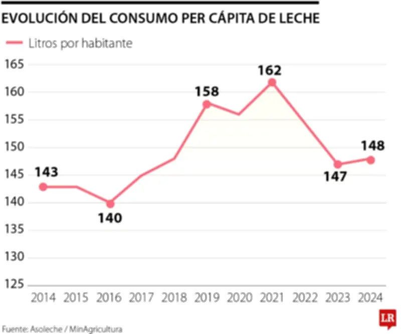 Crisis Láctea Colombiana: Medio Millón de Familias en Riesgo por Desatención del Sector