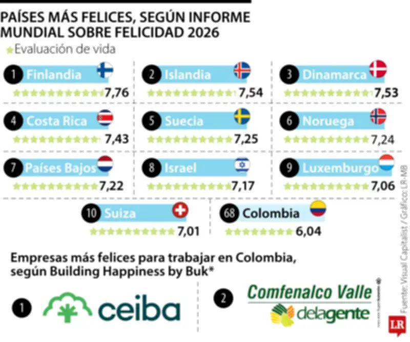 Día Mundial de la Felicidad 2026: Colombia ocupa puesto 68 en ranking global de bienestar