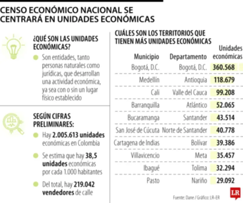 Dane enfoca censo económico en unidades económicas e informalidad empresarial
