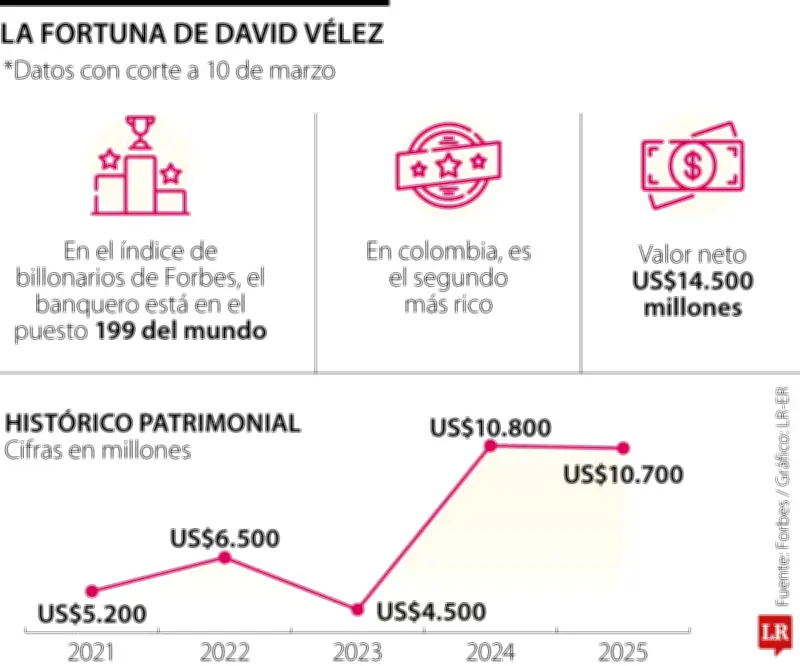 David Vélez, el banquero colombiano que figura entre los 200 más ricos del mundo
