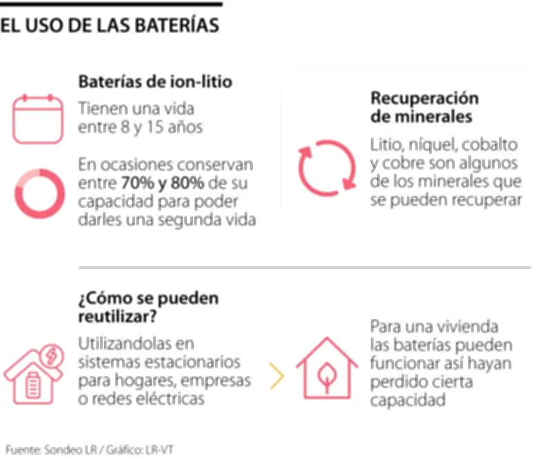 De carros a hogares: el nuevo destino de las baterías eléctricas usadas