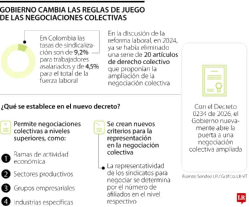 Decreto laboral habilita huelgas sectoriales en Colombia, generando debate jurídico