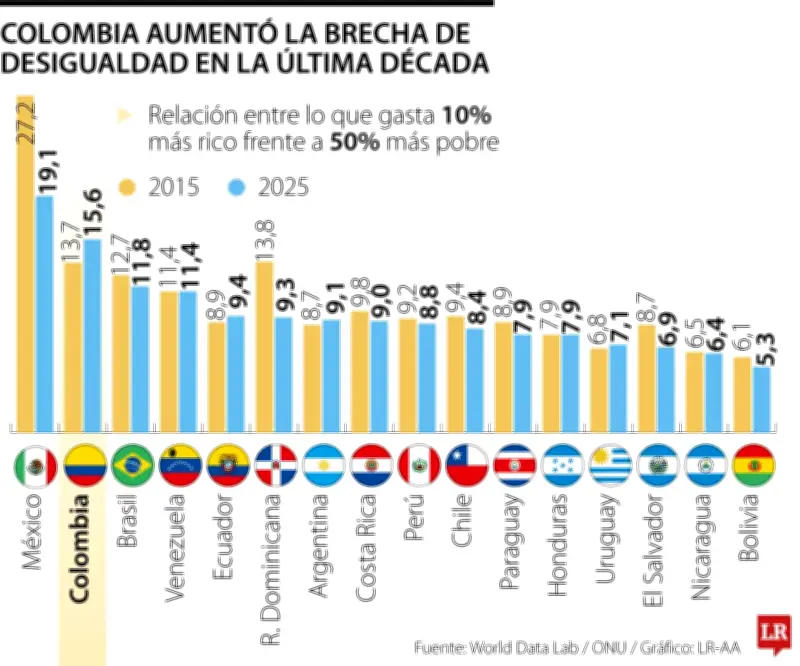 Desigualdad en Colombia se agudiza: ricos gastan 15,6 veces más que pobres según The Economist