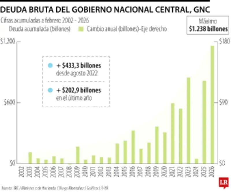 Deuda del Gobierno Nacional Central supera los $1.238 billones en febrero de 2026