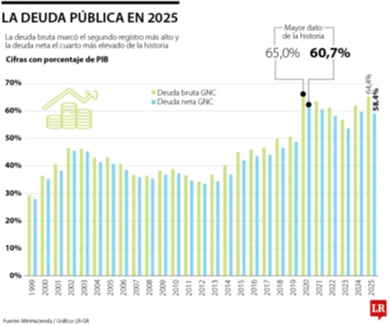 Deuda neta de Colombia cierra 2025 en 58,5% del PIB, la cuarta más alta de la historia