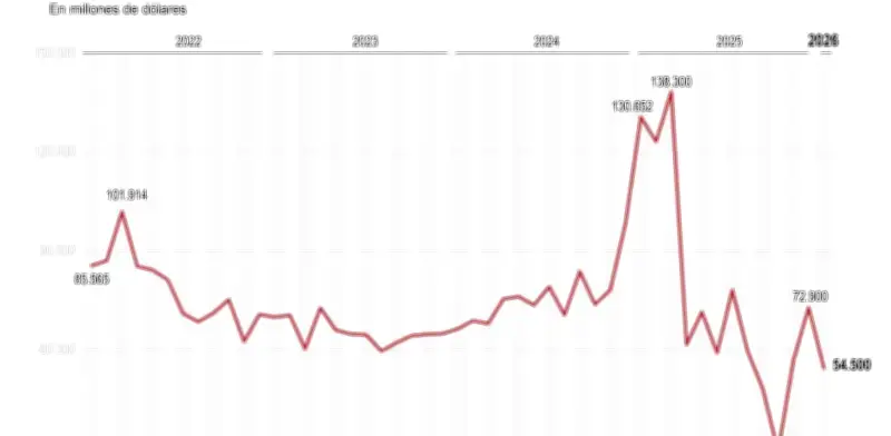 Déficit comercial de EE.UU. se desploma 25,3% en enero de 2026 tras medidas arancelarias