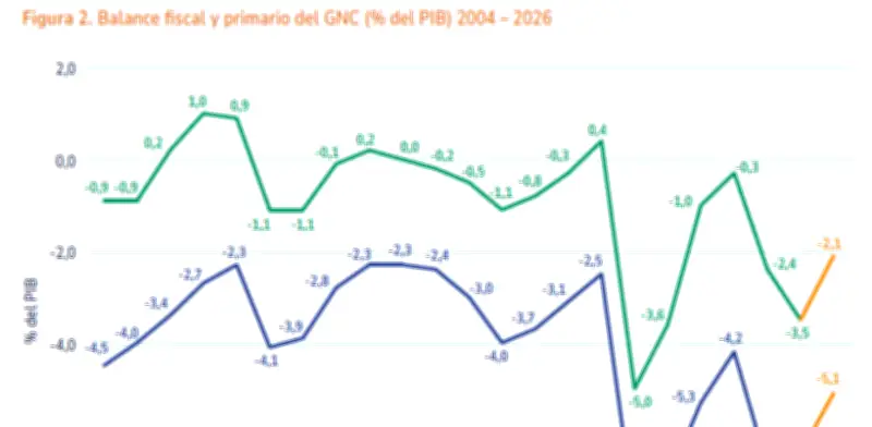 Déficit primario de Colombia alcanza su peor nivel histórico en 2025, excluyendo la pandemia