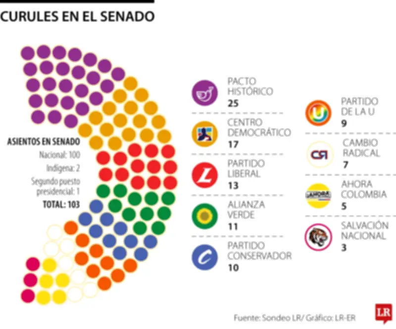 Distribución de curules en el Senado: Pacto Histórico lidera sin mayoría absoluta