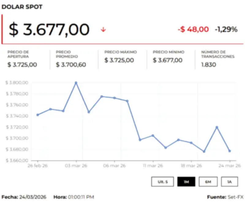 Dólar abre a la baja en Colombia mientras se reducen temores inflacionarios por posible distensión bélica