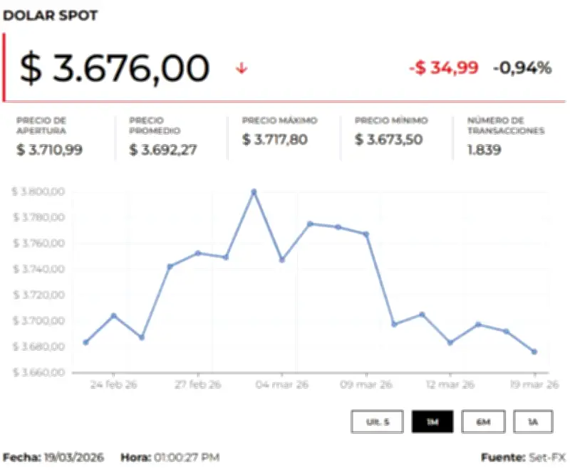 Dólar abre a la baja mientras conflicto geopolítico impulsa precios del petróleo