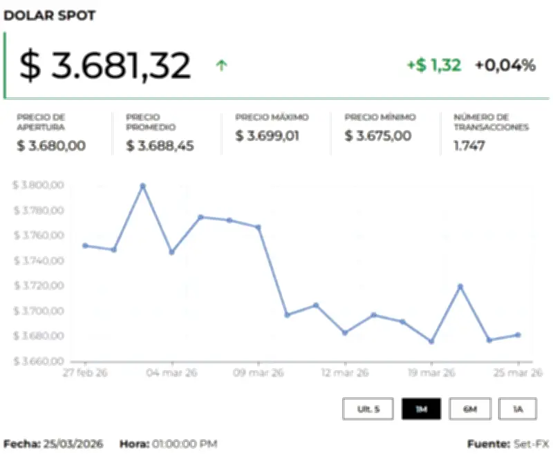 Dólar abre en $3.692,50 mientras mercados aguardan claridad sobre conflicto con Irán