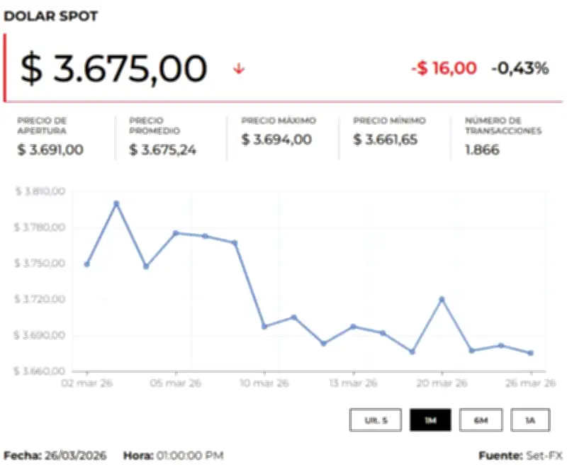 Dólar abre en alza por tensión entre EE.UU. e Irán mientras petróleo sube