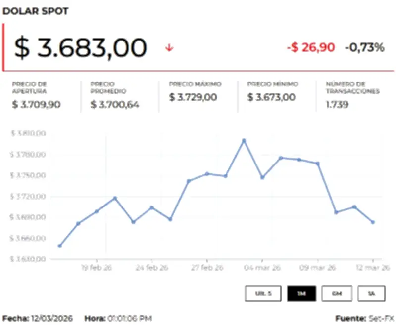 Dólar cae tras amenazas de Irán sobre el Estrecho de Ormuz y declaraciones de Trump
