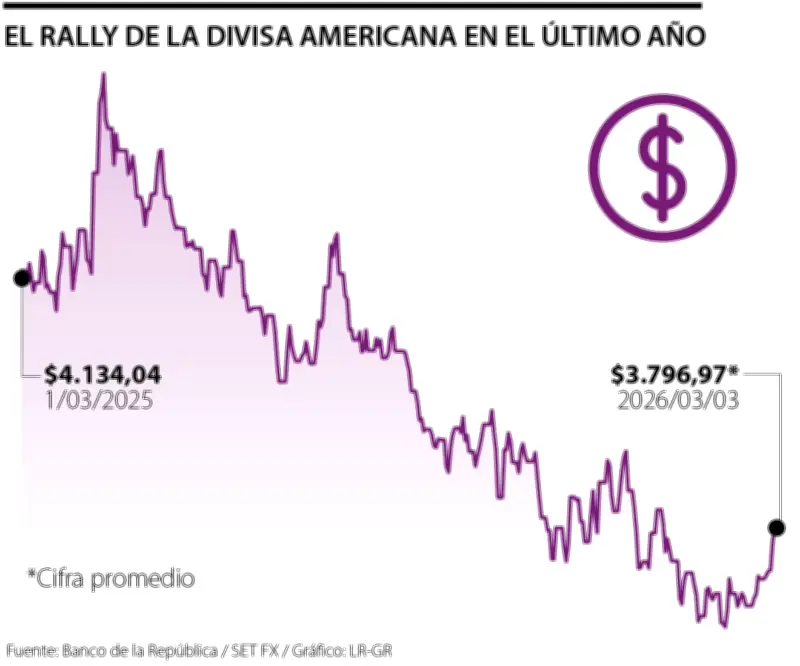 Dólar colombiano registra alza histórica de $28 en un día y supera los $3.800
