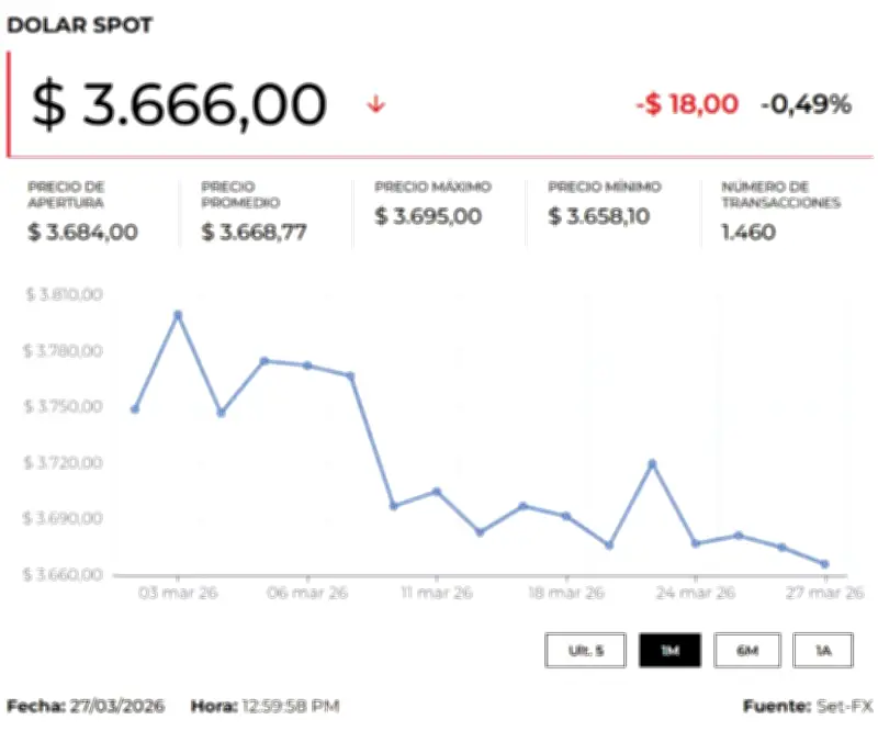 Dólar inicia semana a la baja en Colombia mientras petróleo marca récord por conflicto en Medio Oriente