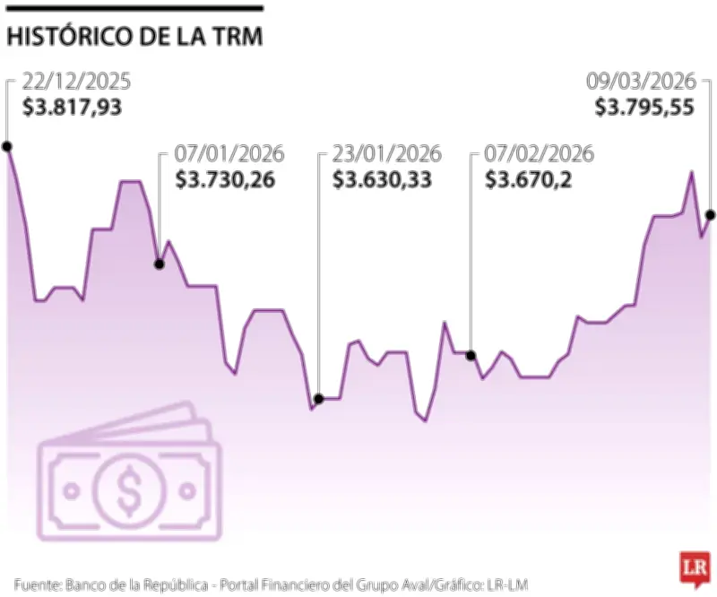 Dólar se acerca a los $3.800 tras declaraciones de Trump sobre Irán